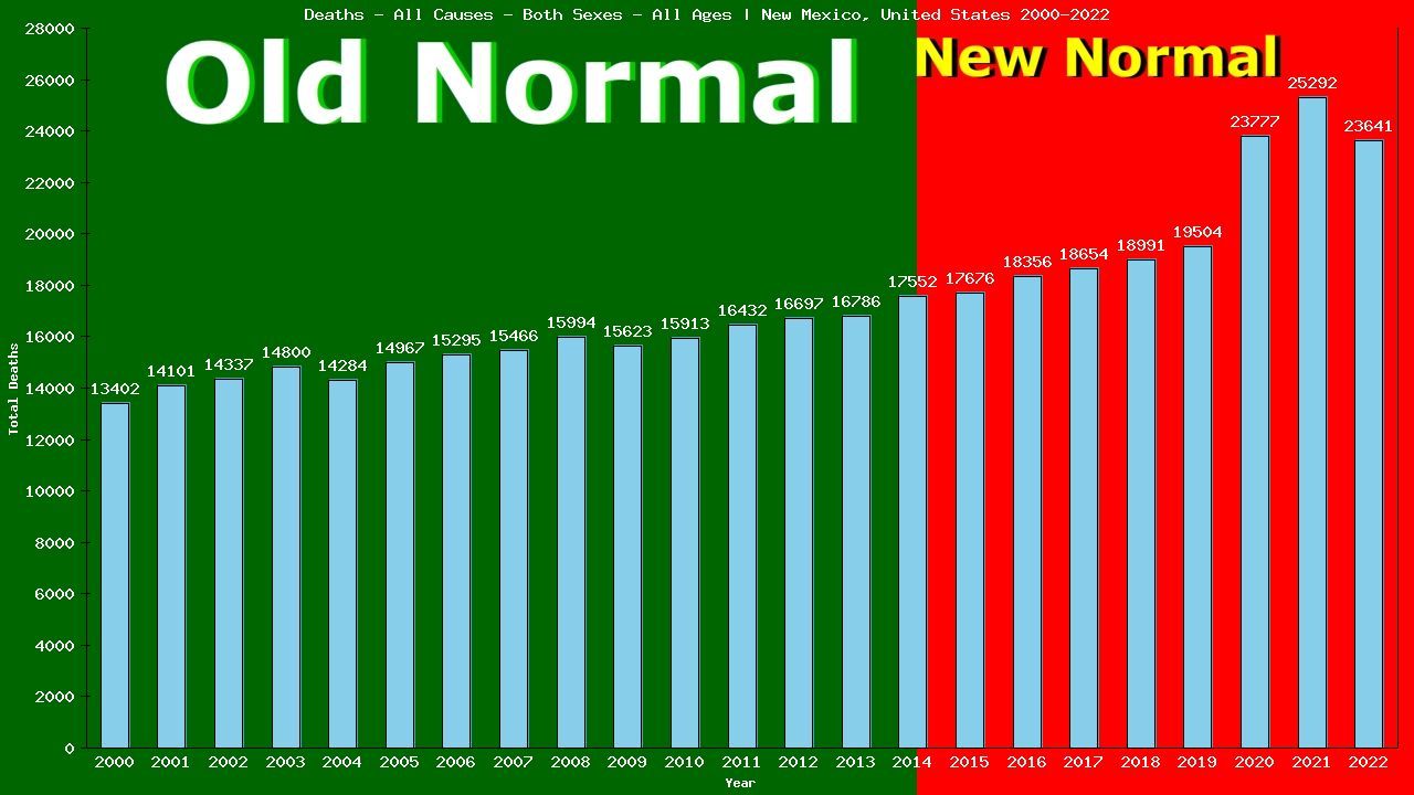 Graph showing Deaths - All Causes - Both Sexes - Of All Ages | New Mexico, United-states